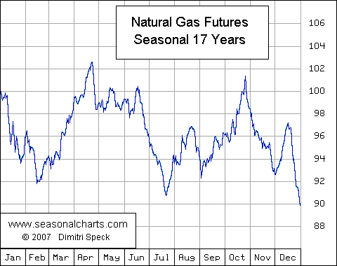 Erdgas Future saisonal