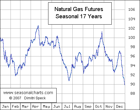 Natural Gas Price Seasonality Chart