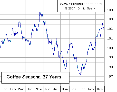 Coffee Seasonal Chart