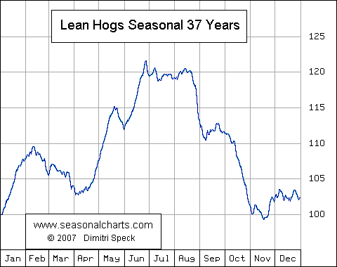 Hog Chart