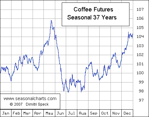 Kaffee Future saisonal