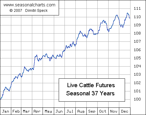 Live Cattle Seasonal Chart