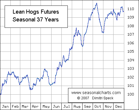 Lean Hog Futures Chart