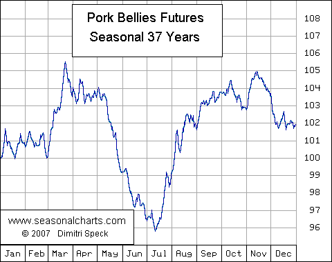 Pork Belly Futures Chart