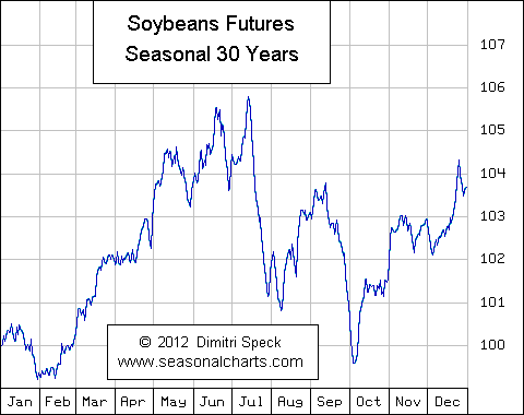 Soybean Seasonal Chart