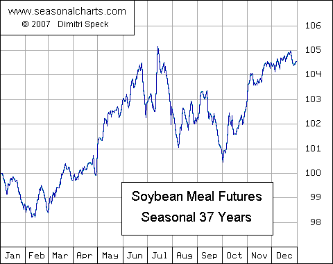 Soybean Seasonal Chart