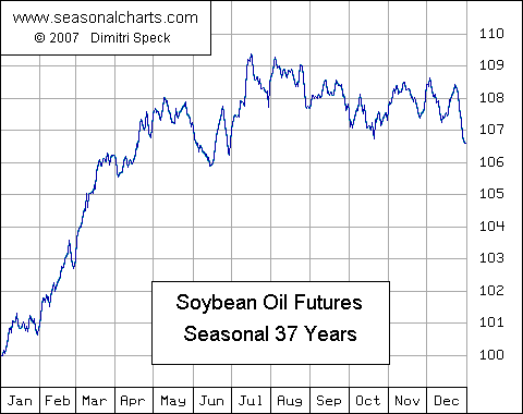 Sojabohnenöl Future saisonal