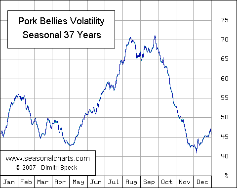 Volatilität Schweinebaeuche saisonal