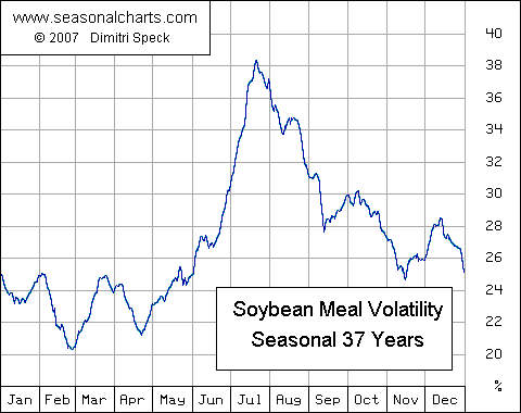 Soybean Seasonal Chart