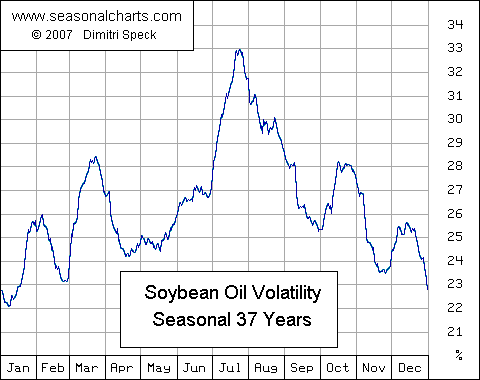 Soybean Seasonal Chart