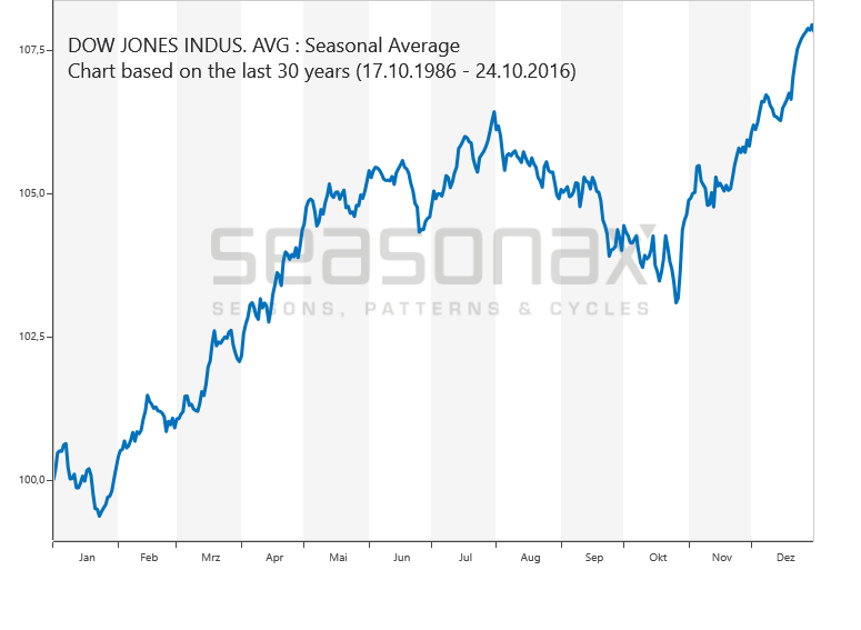 Dow Jones 2016 Chart