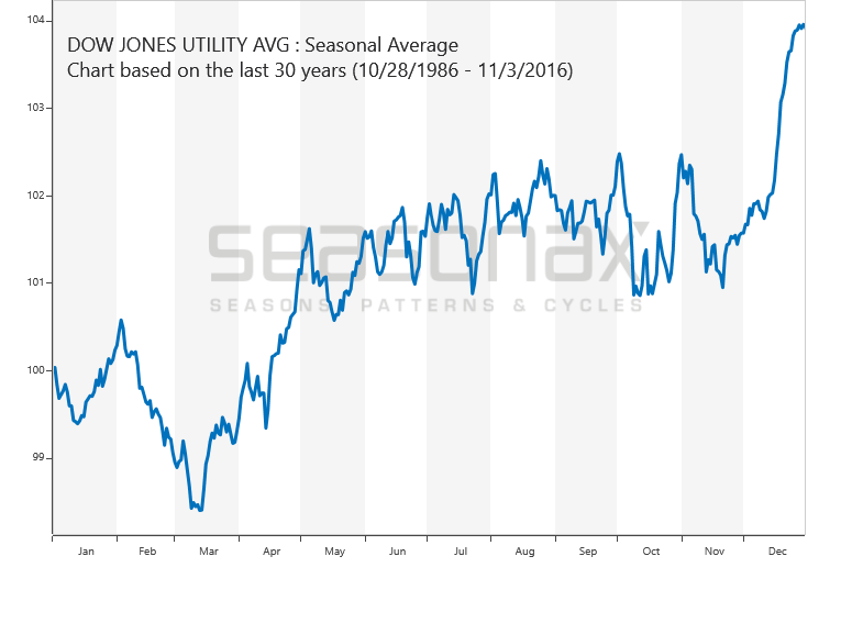 Dow Jones Utilities saisonal