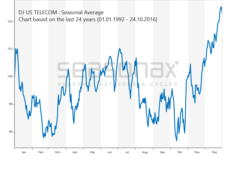 Telekommunikations-Index saisonal