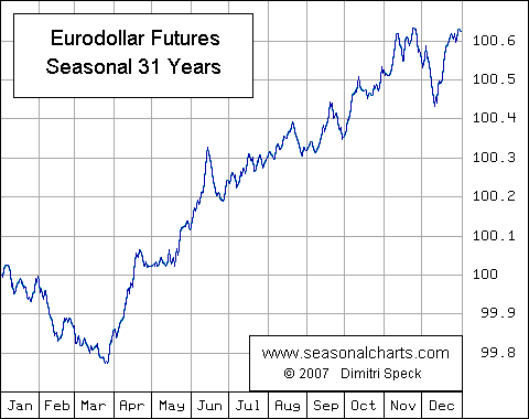 Eurodollar Futures Seasonality