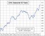 Deutscher Aktienindex DAX saisonal