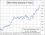 MSCI Welt USD saisonal