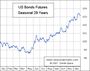 US Bonds Future saisonal