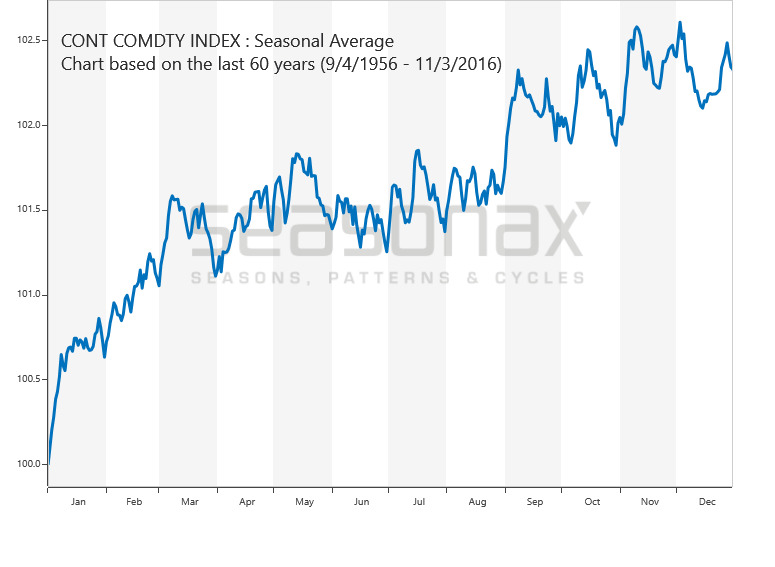 Dow Jones Aig Commodity Index Chart