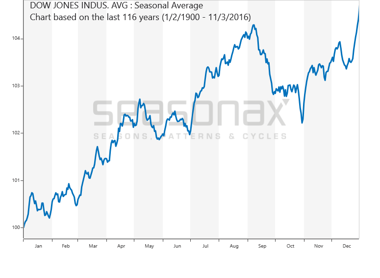 Dow Chart Since 1900