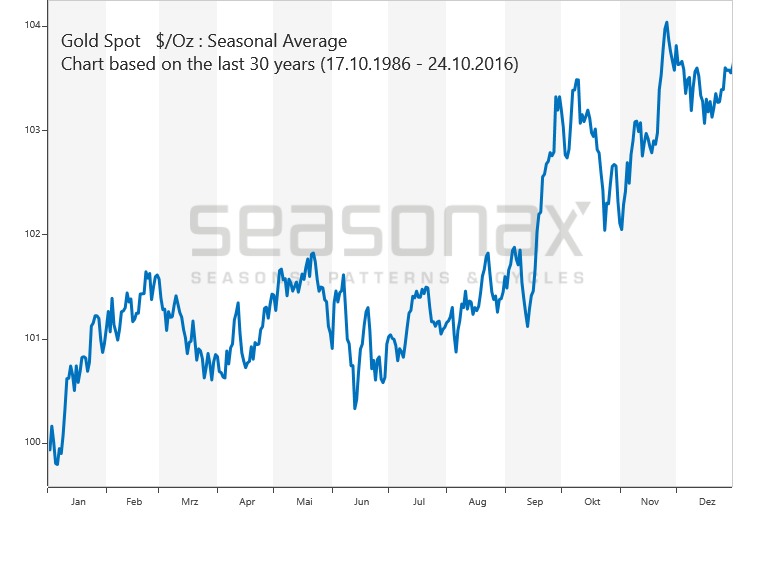 Gold Seasonal Chart