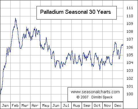 Palladium saisonal
