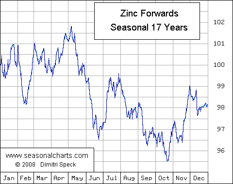 Volatilität Zink saisonal