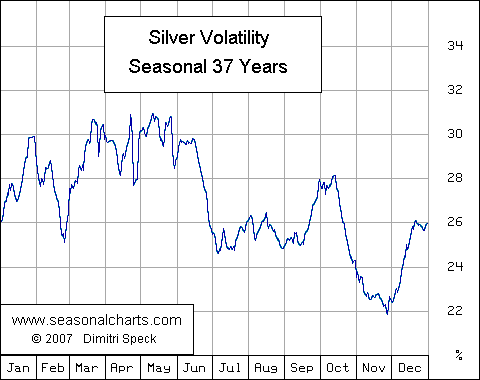 Volatilität Silber saisonal