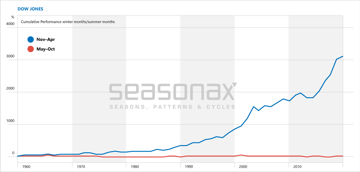 Free Seasonal Stock Charts